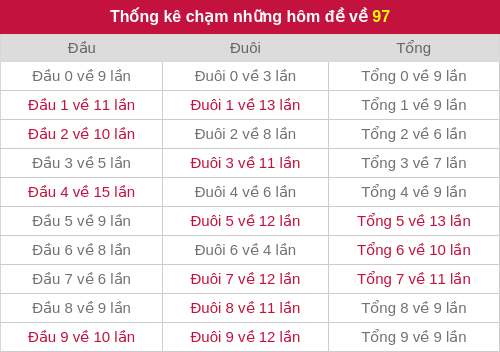Thống kê chạm những hôm đề về 97 Thống kê chạm những hôm đề về 97