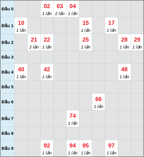 Bạch thủ lô Kiên Giang rơi 3 ngày liên tiếp cho tới 11/01/2026