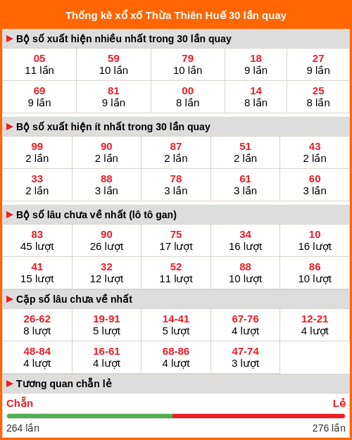 Thống kê xổ số Thừa Thiên Huế 30 lần quay