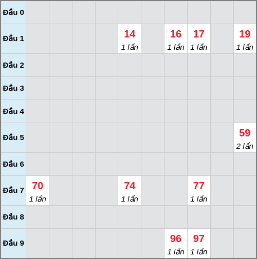 Bạch thủ lô Thừa Thiên Huế rơi 3 ngày liên tiếp cho tới 11/01/2026