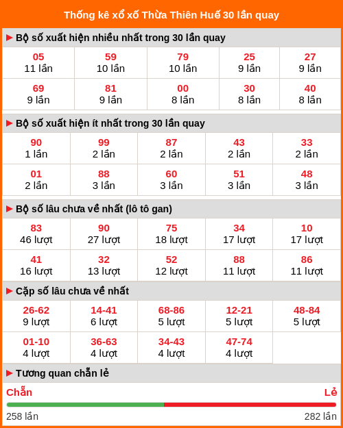 Thống kê xổ số Thừa Thiên Huế 30 lần quay