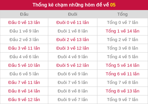 Thống kê chạm những hôm đề về 05