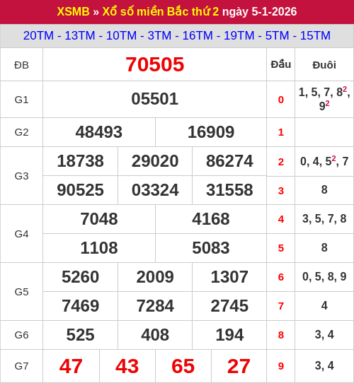Kết quả xổ số miền Bắc ngày 05/01/2026