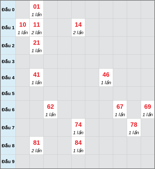 Bạch thủ lô Cà Mau rơi 3 ngày liên tiếp cho tới 12/01/2026