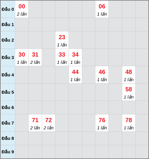 Bạch thủ lô Đồng Tháp rơi 3 ngày liên tiếp cho tới 12/01/2026
