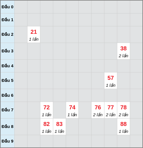 Bạch thủ lô Hồ Chí Minh rơi 3 ngày liên tiếp cho tới 10/01/2026