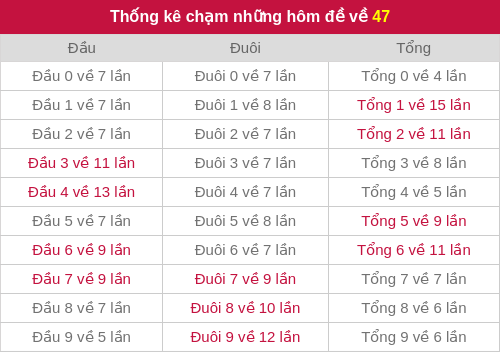 Thống kê chạm những hôm đề về 47