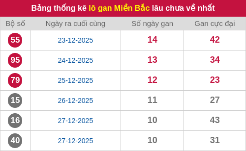 Thống kê lô gan miền Bắc lâu chưa về nhất 07/01/2026