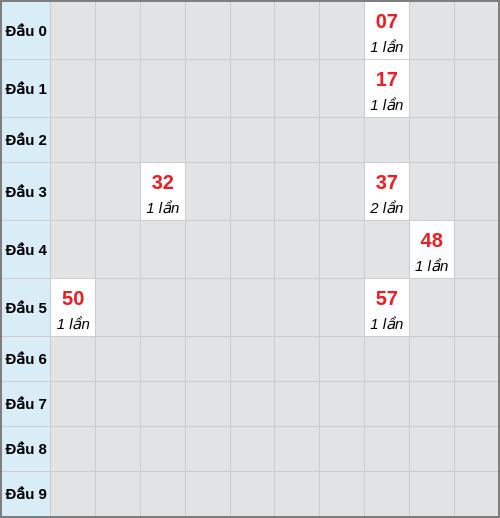 Bạch thủ lô Bến Tre rơi 3 ngày liên tiếp cho tới 13/01/2026