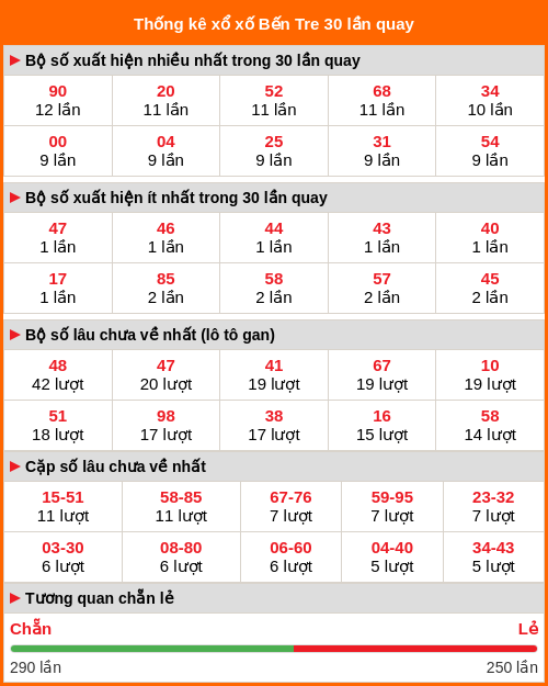 Thống kê xổ số Bến Tre 30 lần quay