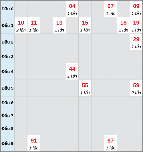 Bạch thủ lô Đồng Nai rơi 3 ngày liên tiếp cho tới 14/01/2026 Bạch thủ lô Đồng Nai rơi 3 ngày liên tiếp cho tới 14/01/2026