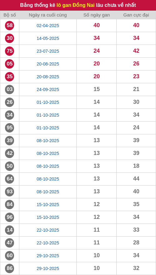Thống kê lô gan DN lâu chưa ra tới ngày 14/01/2026 Thống kê lô gan DN lâu chưa ra tới ngày 14/01/2026