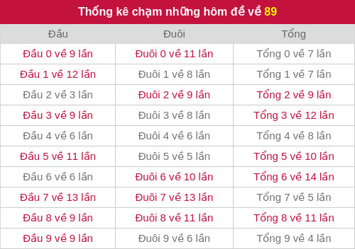 Thống kê chạm những hôm đề về 89