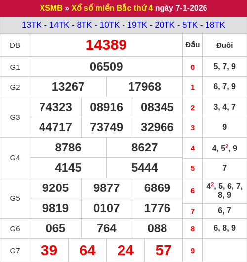 Kết quả xổ số miền Bắc ngày 07/01/2026
