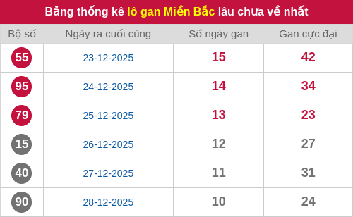 Thống kê lô gan miền Bắc lâu chưa về nhất 08/01/2026