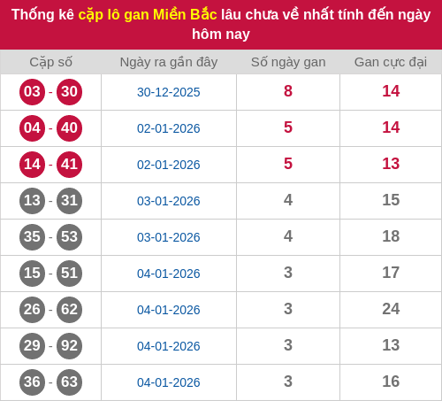 Thống kê lô cặp miền Bắc lâu chưa về 08/01/2026