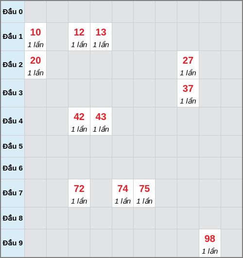 Bạch thủ lô Khánh Hòa rơi 3 ngày liên tiếp cho tới 11/01/2026
