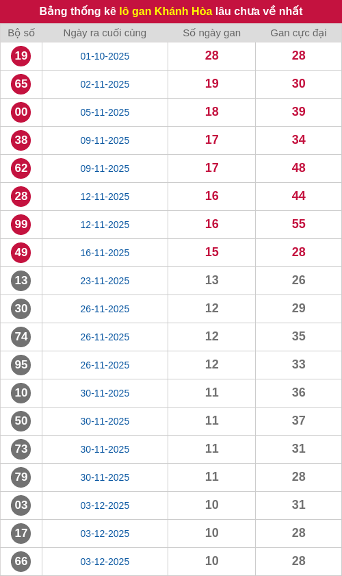 Thống kê lô gan KH lâu chưa ra tới ngày 11/01/2026