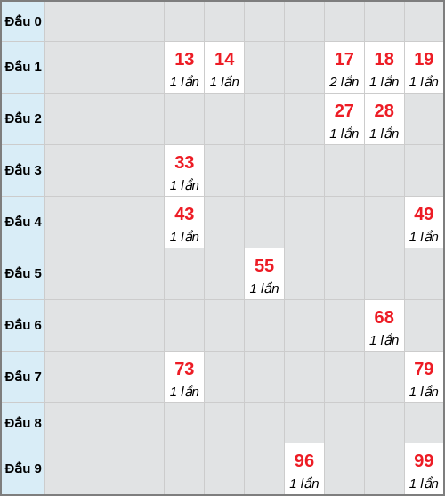 Bạch thủ lô Sóc Trăng rơi 3 ngày liên tiếp cho tới 14/01/2026