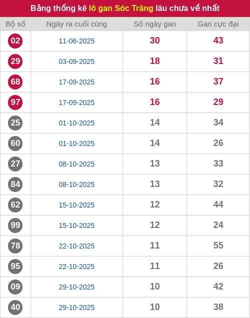 Thống kê lô gan ST lâu chưa ra tới ngày 14/01/2026