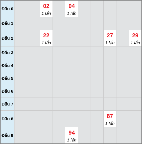 Bạch thủ lô Đà Nẵng rơi 3 ngày liên tiếp cho tới 10/01/2026