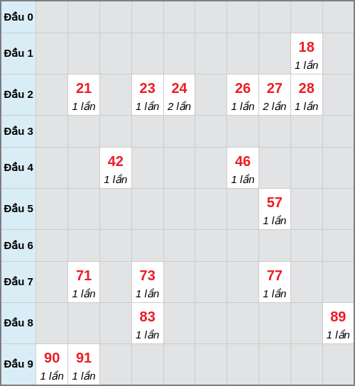 Bạch thủ lô Cần Thơ rơi 3 ngày liên tiếp cho tới 14/01/2026 Bạch thủ lô Cần Thơ rơi 3 ngày liên tiếp cho tới 14/01/2026