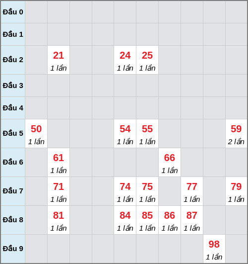 Bạch thủ lô Quảng Trị rơi 3 ngày liên tiếp cho tới 15/01/2026