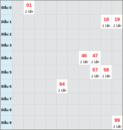 Bạch thủ lô Bình Định rơi 3 ngày liên tiếp cho tới 15/01/2026