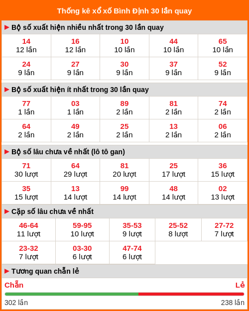 Thống kê xổ số Bình Định 30 lần quay tới ngày 15/01/2026