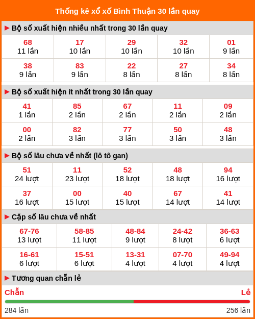 Thống kê xổ số Bình Thuận 30 lần quay tới ngày 15/01/2026 Thống kê xổ số Bình Thuận 30 lần quay tới ngày 15/01/2026