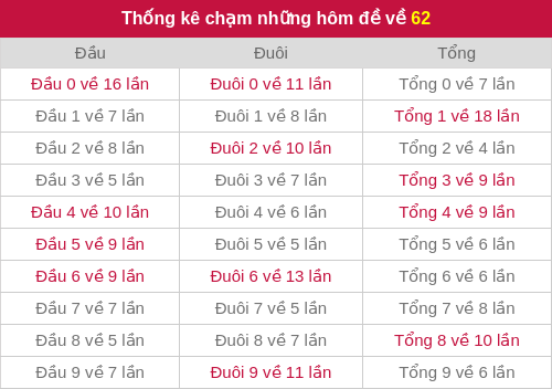 Thống kê chạm những hôm đề về 62