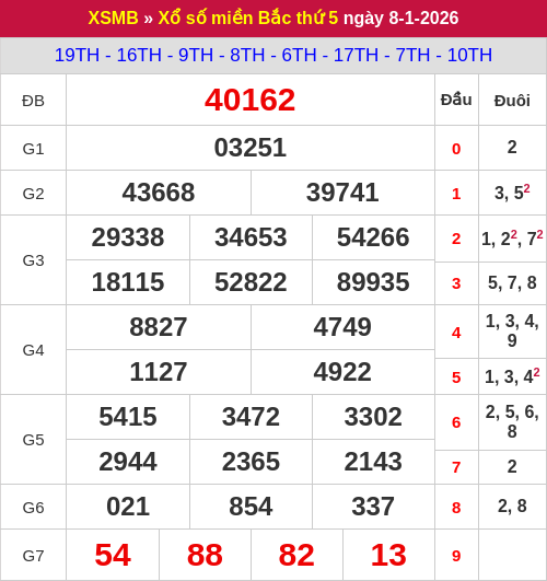 Kết quả xổ số miền Bắc ngày 08/01/2026