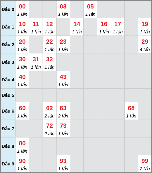 Bạch thủ lô An Giang rơi 3 ngày liên tiếp cho tới 15/01/2026 Bạch thủ lô An Giang rơi 3 ngày liên tiếp cho tới 15/01/2026