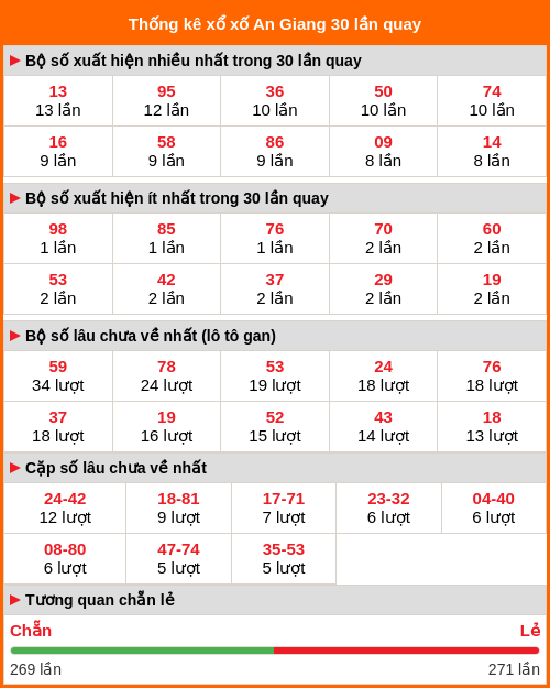Thống kê xổ số An Giang 30 lần quay tới ngày 15/01/2026 Thống kê xổ số An Giang 30 lần quay tới ngày 15/01/2026
