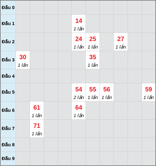 Bạch thủ lô Quảng Bình rơi 3 ngày liên tiếp cho tới 15/01/2026
