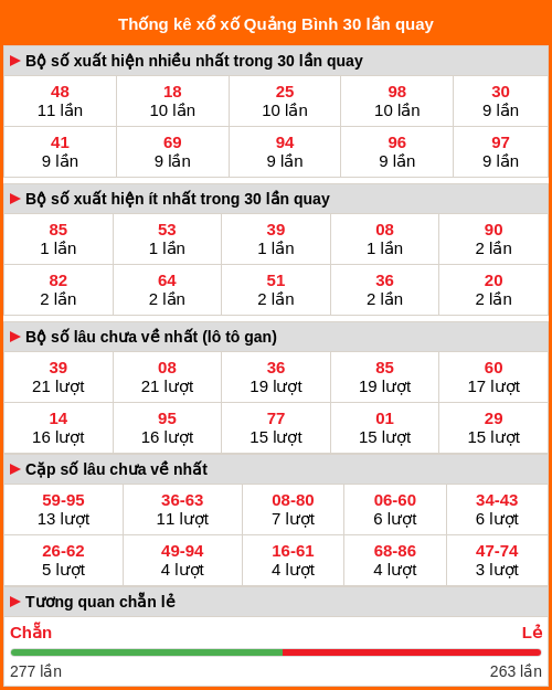 Thống kê xổ số Quảng Bình 30 lần quay tới ngày 15/01/2026