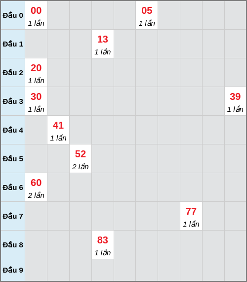 Bạch thủ lô Bình Dương rơi 3 ngày liên tiếp cho tới 16/01/2026