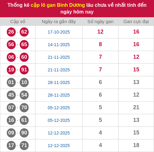 Thống kê cặp lô khan BD lâu chưa ra ngày 16/01/2026