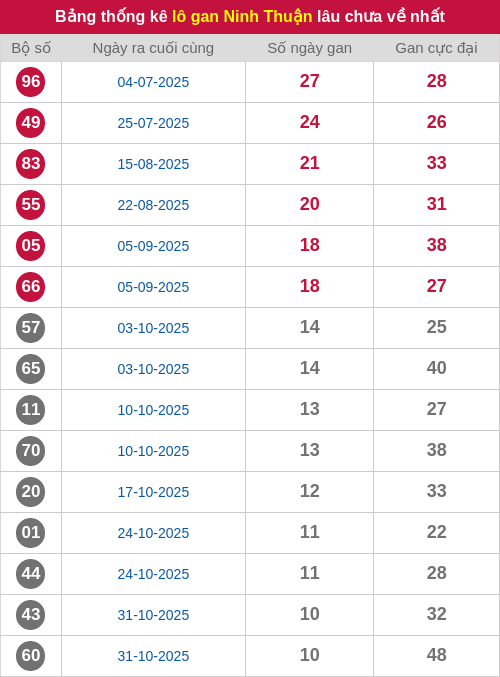 Thống kê lô gan NT lâu chưa ra tới ngày 16/01/2026
