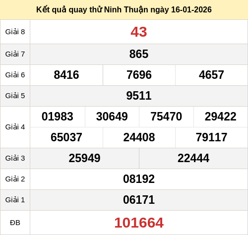 Kết quả quay thử xổ số NT ngày 16/01/2026