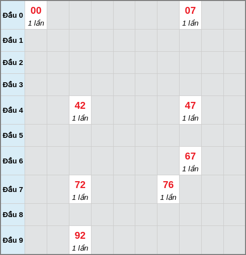 Bạch thủ lô Vĩnh Long rơi 3 ngày liên tiếp cho tới 16/01/2026