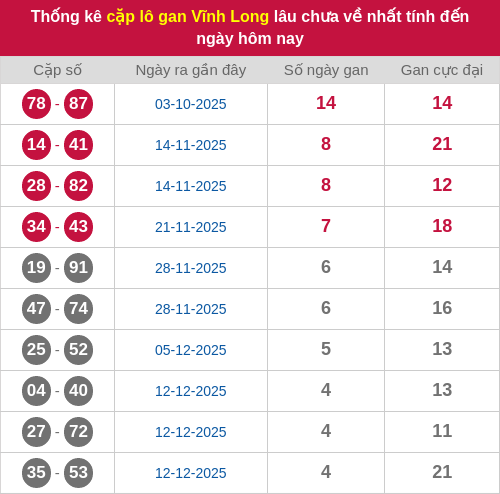 Thống kê cặp lô khan VL lâu chưa ra ngày 16/01/2026
