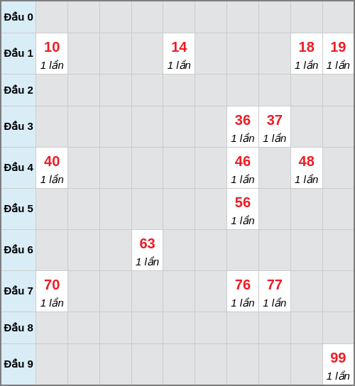 Bạch thủ lô Trà Vinh rơi 3 ngày liên tiếp cho tới 16/01/2026