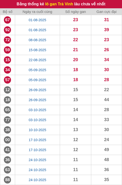 Thống kê lô gan TV lâu chưa ra tới ngày 16/01/2026