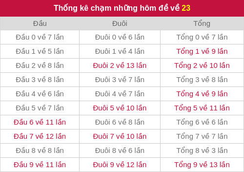 Thống kê chạm những hôm đề về 23 Thống kê chạm những hôm đề về 23