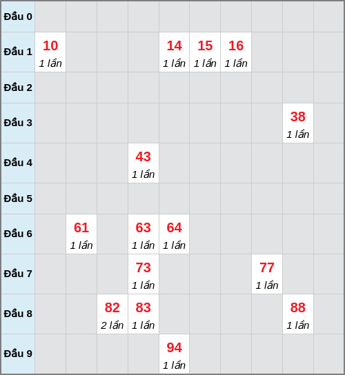 Bạch thủ lô Gia Lai rơi 3 ngày liên tiếp cho tới 16/01/2026