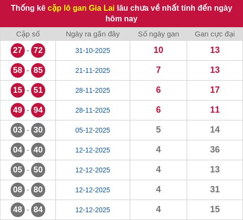 Thống kê cặp lô khan GL lâu chưa ra ngày 16/01/2026