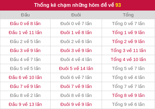 Thống kê chạm những hôm đề về 93 Thống kê chạm những hôm đề về 93