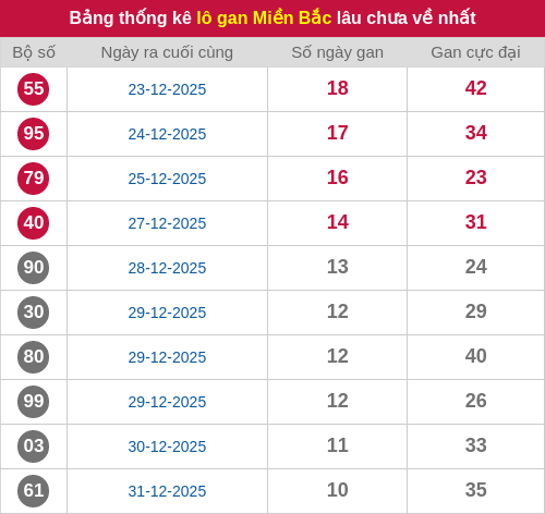Thống kê lô gan miền Bắc lâu chưa về nhất 11/01/2026 Thống kê lô gan miền Bắc lâu chưa về nhất 11/01/2026