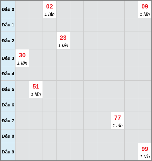 Bạch thủ lô Đà Nẵng rơi 3 ngày liên tiếp cho tới 14/01/2026